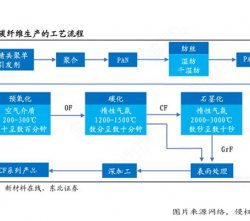 碳纖維是怎么制造出來(lái)的？碳纖維多少錢(qián)一平米的價(jià)格呢？